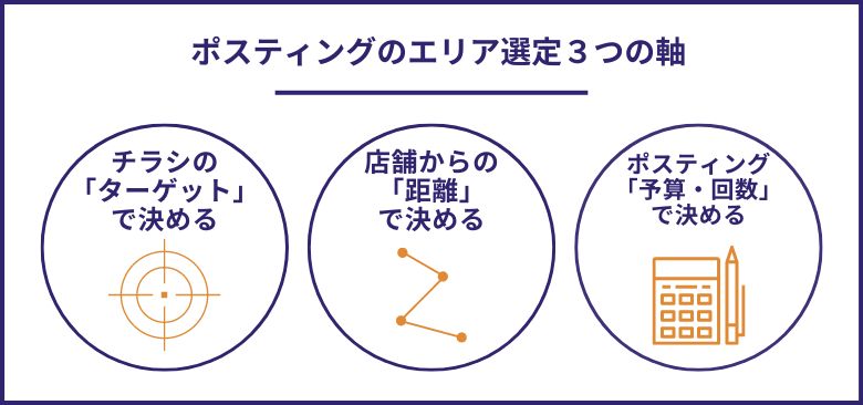 ポスティングのエリア選定３つの軸