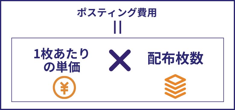 ポスティング費用＝1枚あたりの単価×配布枚数