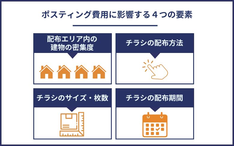 ポスティング費用に影響する４つの要素