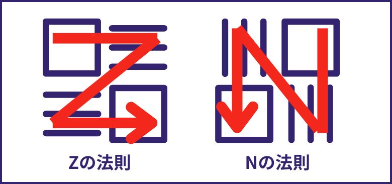 Zの法則、Nの法則