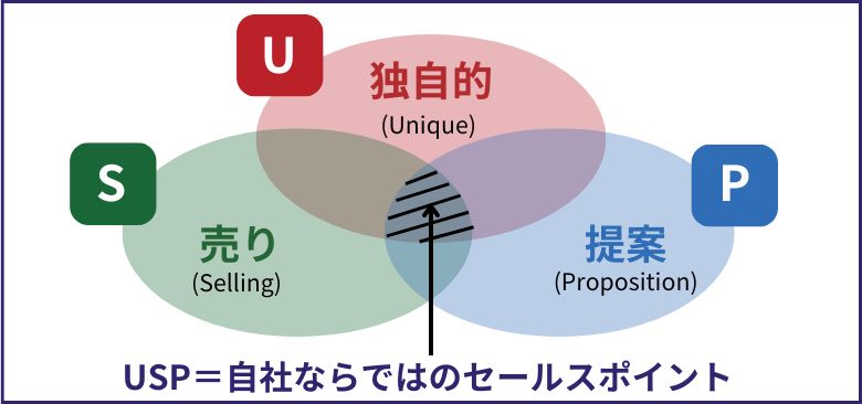 USPとは