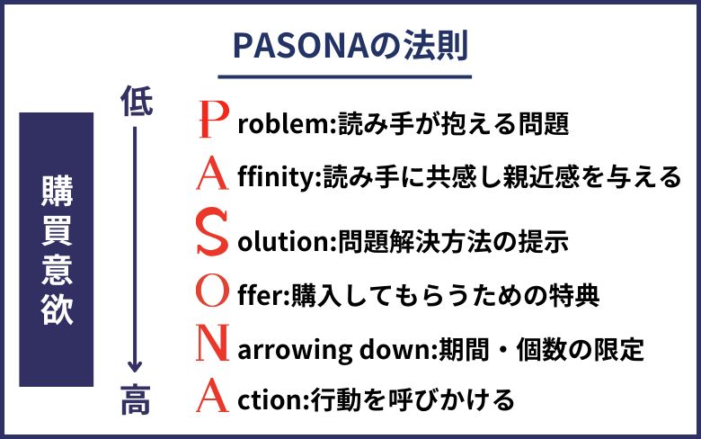 PASONAの法則