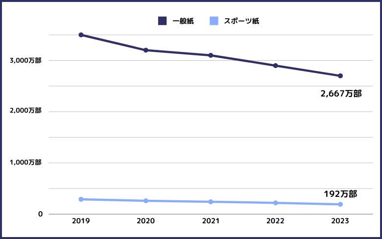 新聞購読世帯の推移グラフ