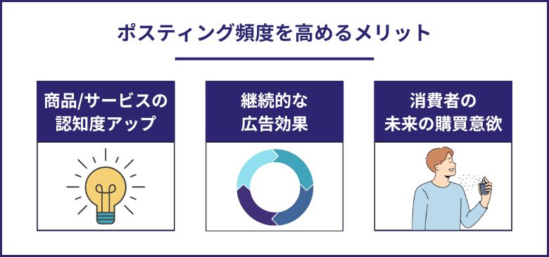 ポスティング頻度を高めるメリット